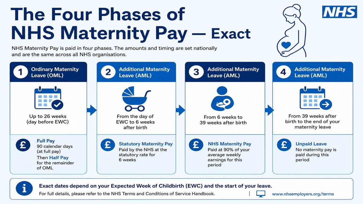 Infographic explaining The Four Phases of NHS Maternity Pay — Exact for NHS pay and benefits — covers: The Four Phases of NHS Maternity Pay — Exact Figures.