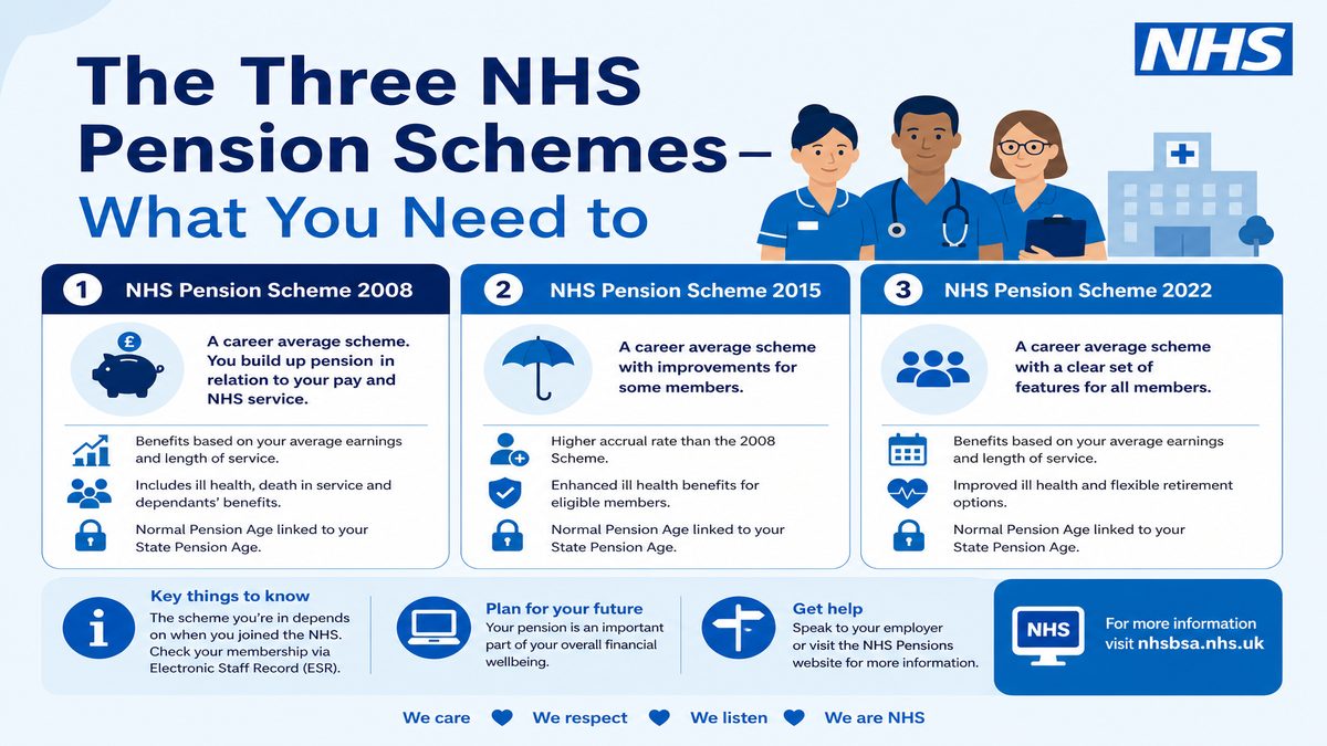 Infographic explaining The Three NHS Pension Schemes — What You Need to for NHS pay and benefits — covers: The Three NHS Pension Schemes — What You Need to Know First.
