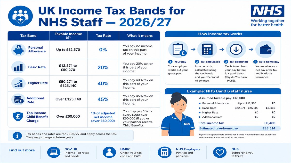 Infographic explaining UK Income Tax Bands for NHS Staff — 2026/27 for NHS pay and benefits — covers: UK Income Tax Bands for NHS Staff — 2026/27.
