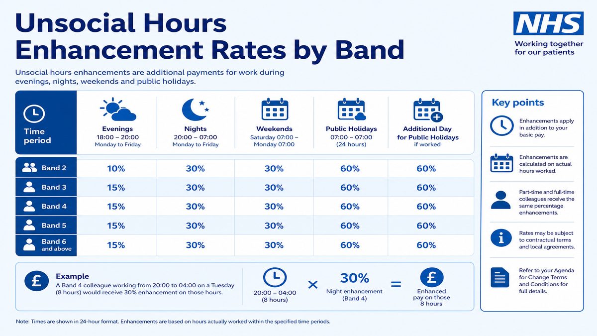 Infographic explaining Unsocial Hours Enhancement Rates by Band for NHS pay and benefits — covers: Unsocial Hours Enhancement Rates by Band.