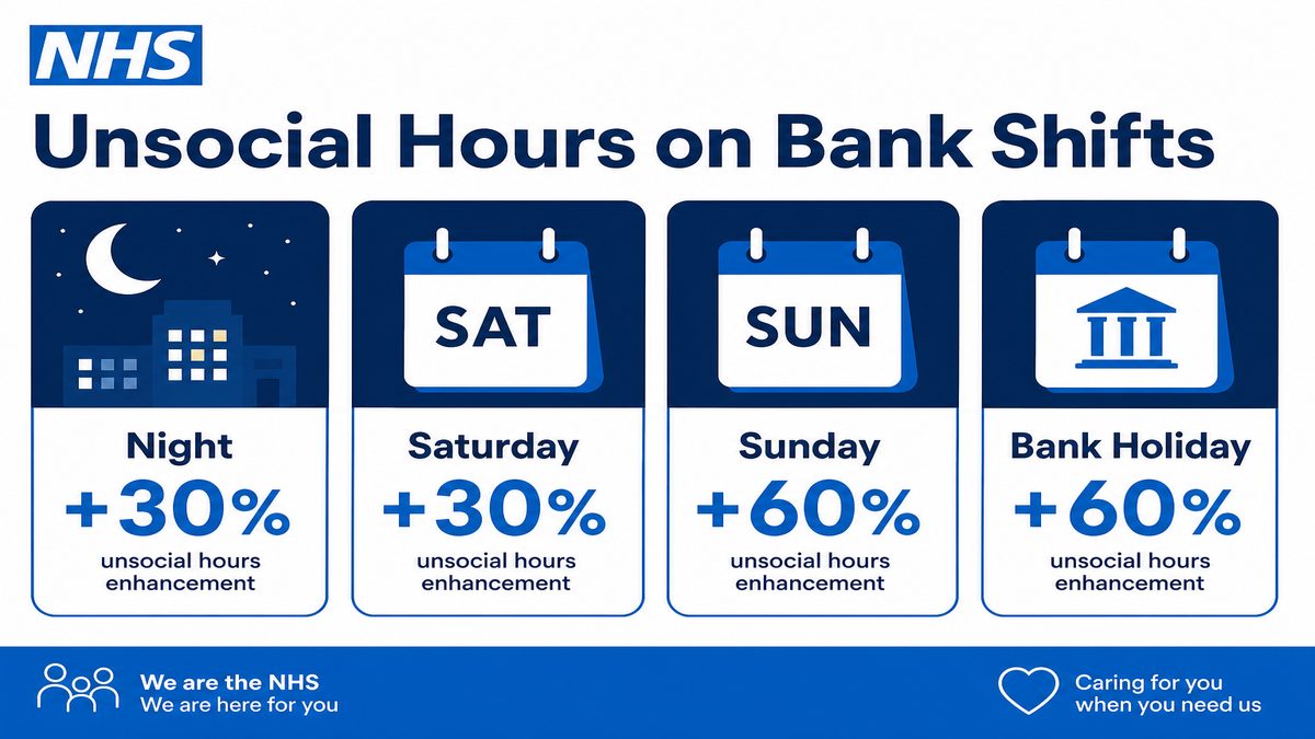 Infographic comparing NHS bank shift unsocial enhancements for nights Saturdays Sundays and bank holidays.