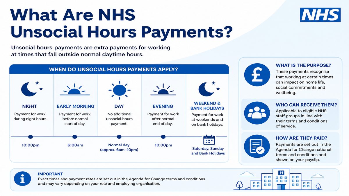 Infographic explaining What Are NHS Unsocial Hours Payments? for NHS pay and benefits — covers: What Are NHS Unsocial Hours Payments?.