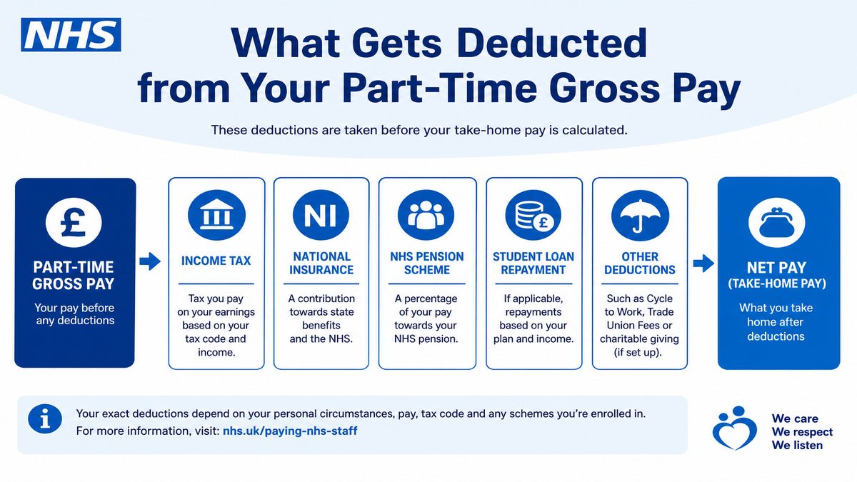 Infographic explaining What Gets Deducted from Your Part-Time Gross Pay for NHS pay and benefits — covers: What Gets Deducted from Your Part-Time Gross Pay.