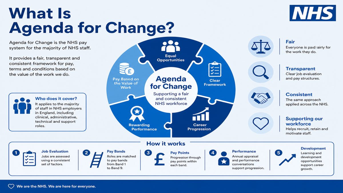 Infographic explaining What Is Agenda for Change? for NHS pay and benefits — covers: What Is Agenda for Change?.