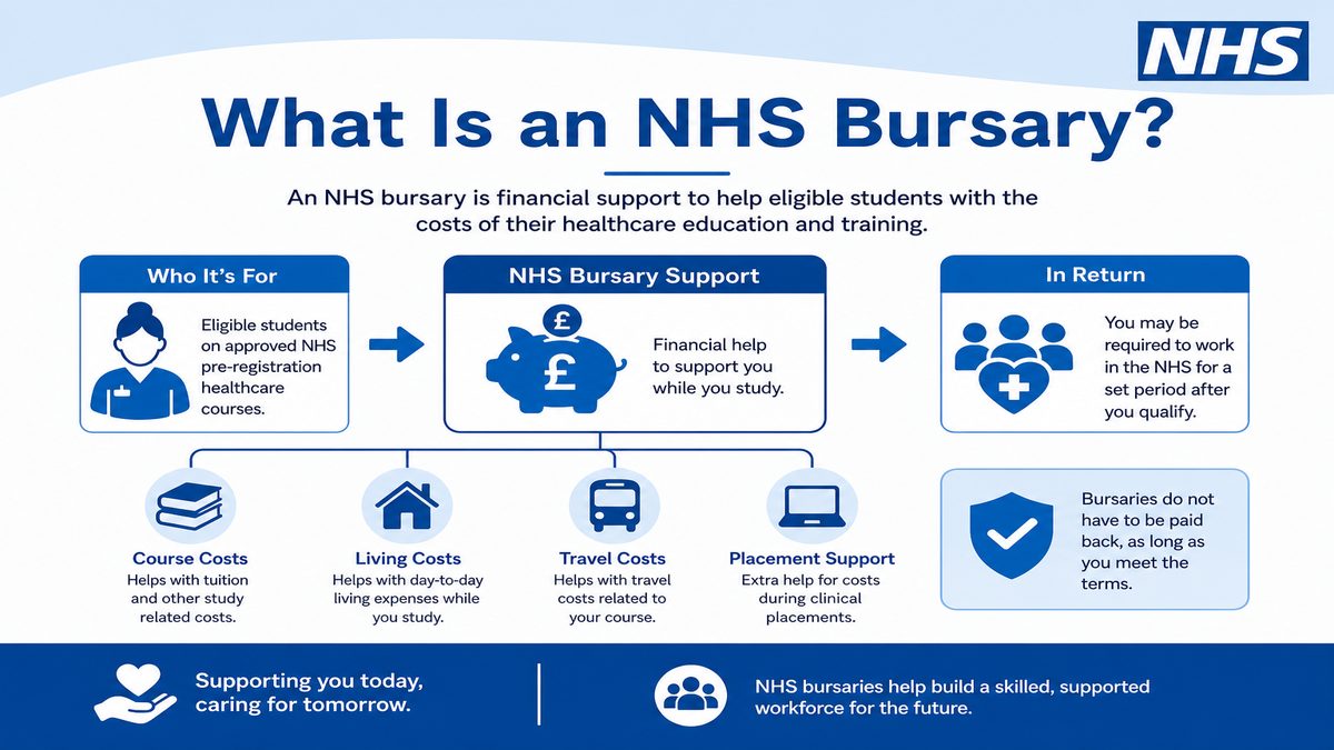 Infographic explaining What Is an NHS Bursary? for NHS pay and benefits — covers: What Is an NHS Bursary?.