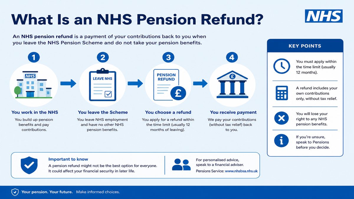 Infographic explaining What Is an NHS Pension Refund? for NHS pay and benefits — covers: What Is an NHS Pension Refund?.