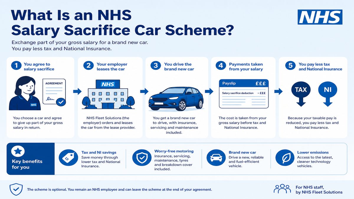 Infographic explaining What Is an NHS Salary Sacrifice Car Scheme? for NHS pay and benefits — covers: What Is an NHS Salary Sacrifice Car Scheme?.