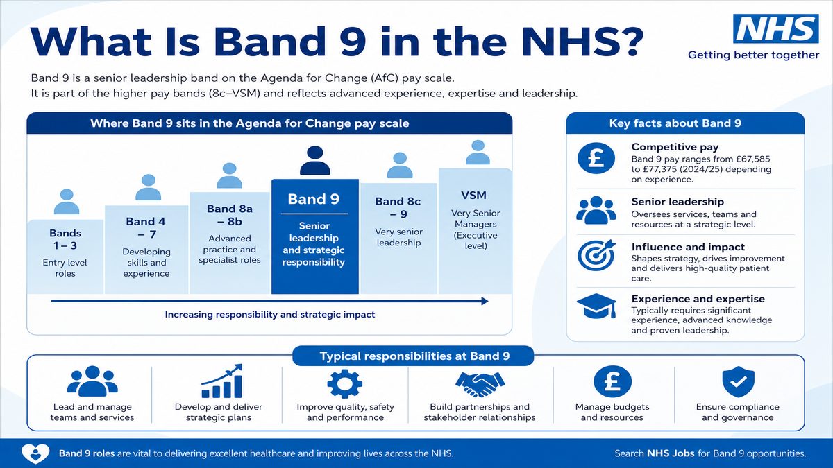 Infographic explaining What Is Band 9 in the NHS? for NHS pay and benefits — covers: What Is Band 9 in the NHS?.