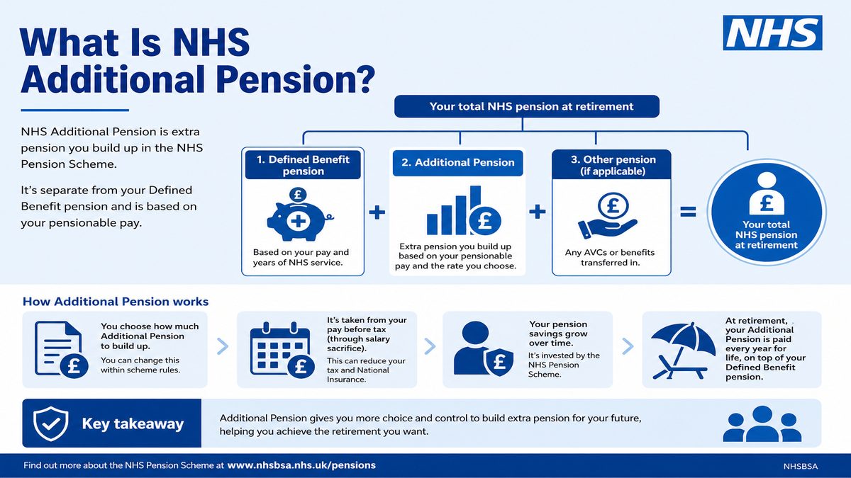 Infographic explaining What Is NHS Additional Pension? for NHS pay and benefits — covers: What Is NHS Additional Pension?.
