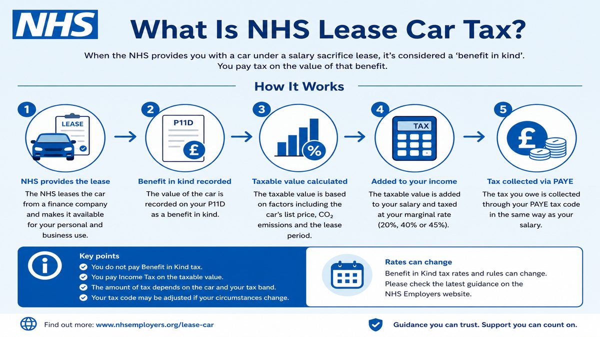 Infographic explaining What Is NHS Lease Car Tax? for NHS pay and benefits — covers: What Is NHS Lease Car Tax?.