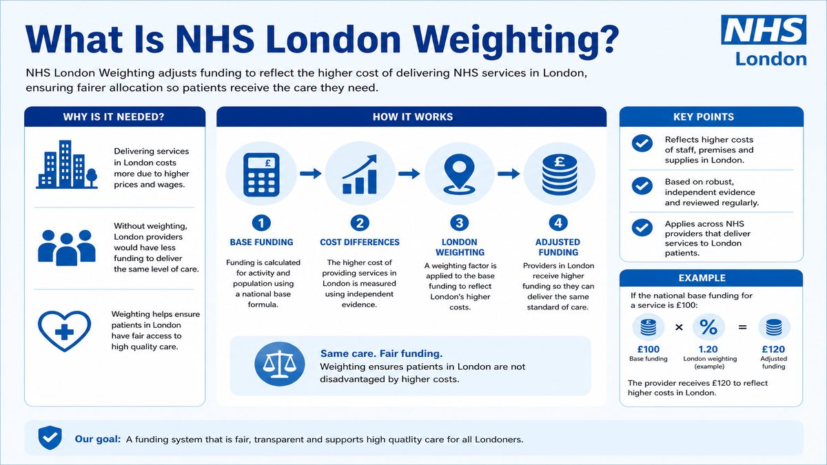 Infographic explaining What Is NHS London Weighting? for NHS pay and benefits — covers: What Is NHS London Weighting?.