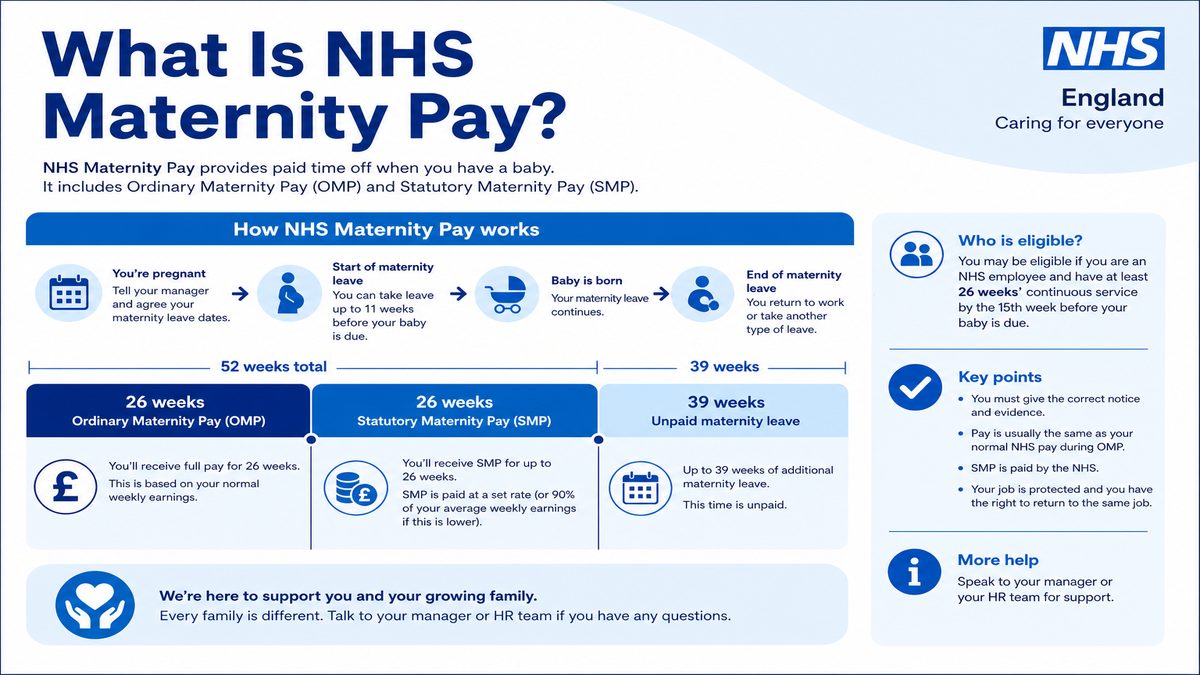 Infographic explaining What Is NHS Maternity Pay? for NHS pay and benefits — covers: What Is NHS Maternity Pay?.