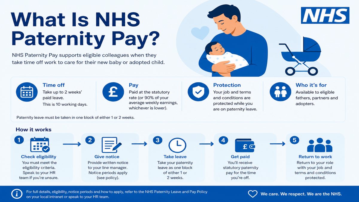 Infographic explaining What Is NHS Paternity Pay? for NHS pay and benefits — covers: What Is NHS Paternity Pay?.