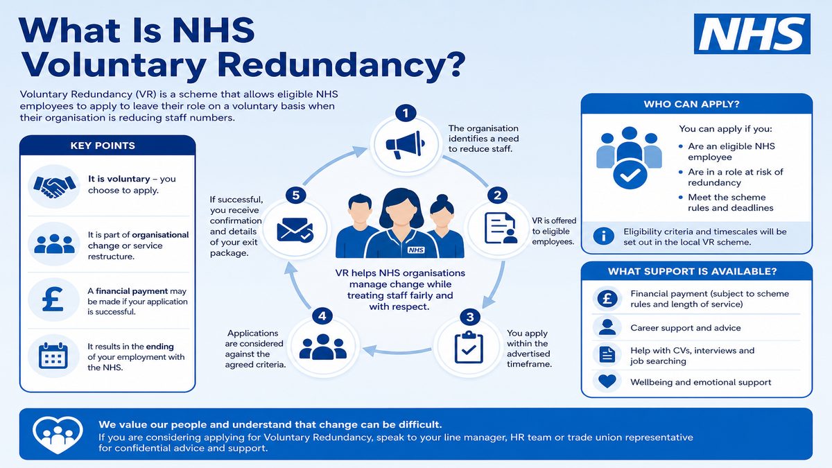 Infographic explaining What Is NHS Voluntary Redundancy? for NHS pay and benefits — covers: What Is NHS Voluntary Redundancy?.