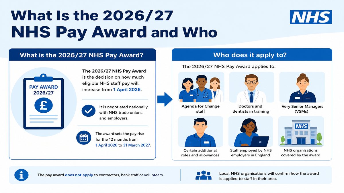 Infographic explaining What Is the 2026/27 NHS Pay Award and Who for NHS pay and benefits — covers: What Is the 2026/27 NHS Pay Award and Who Confirmed It?.