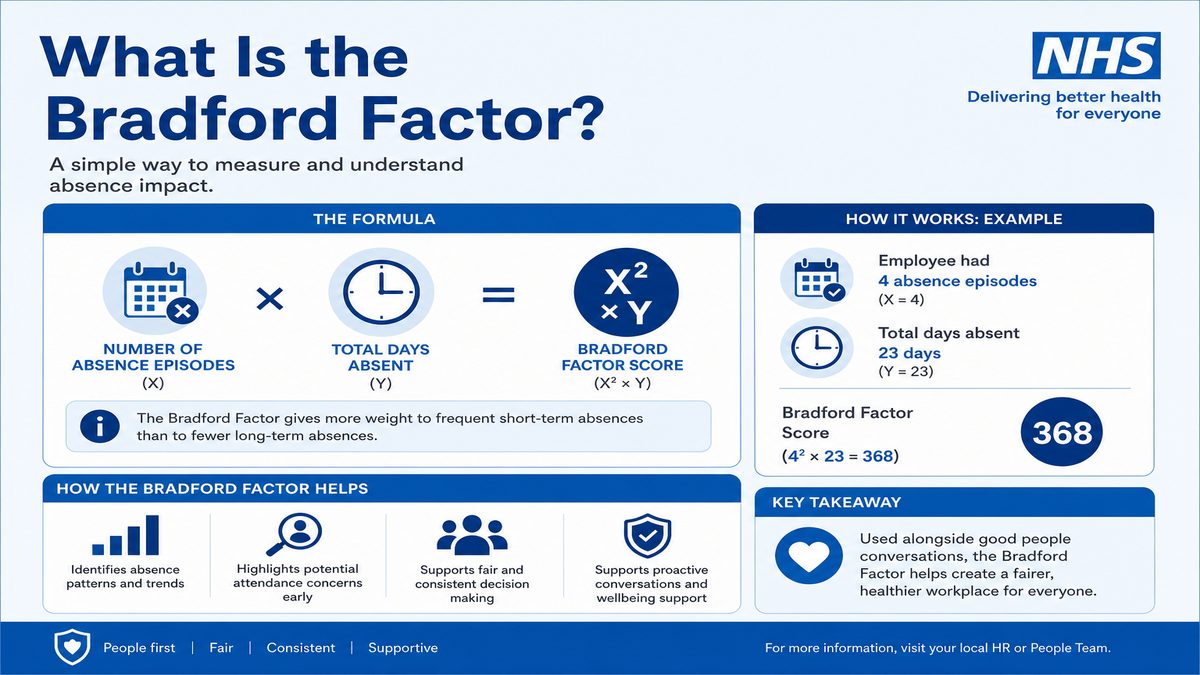 Infographic explaining What Is the Bradford Factor? for NHS pay and benefits — covers: What Is the Bradford Factor?.