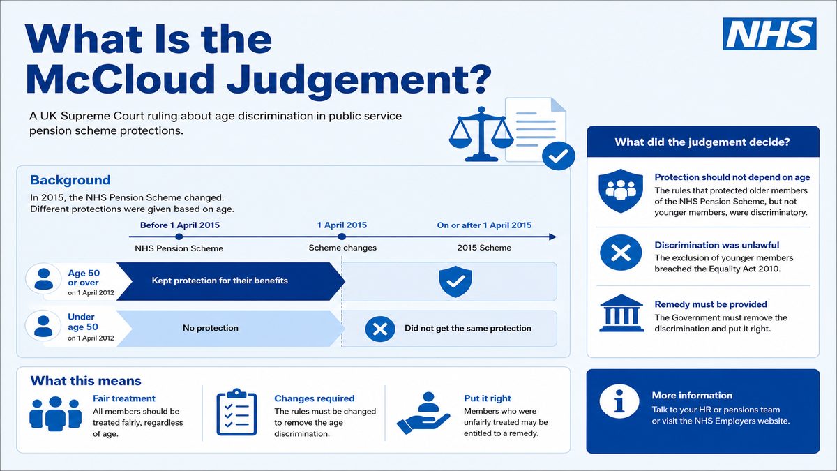 Infographic explaining What Is the Mccloud Judgement? for NHS pay and benefits — covers: What Is the Mccloud Judgement?.