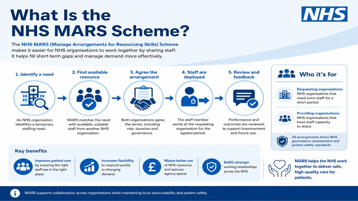 Infographic explaining What Is the NHS MARS Scheme? for NHS pay and benefits — covers: What Is the NHS MARS Scheme?.