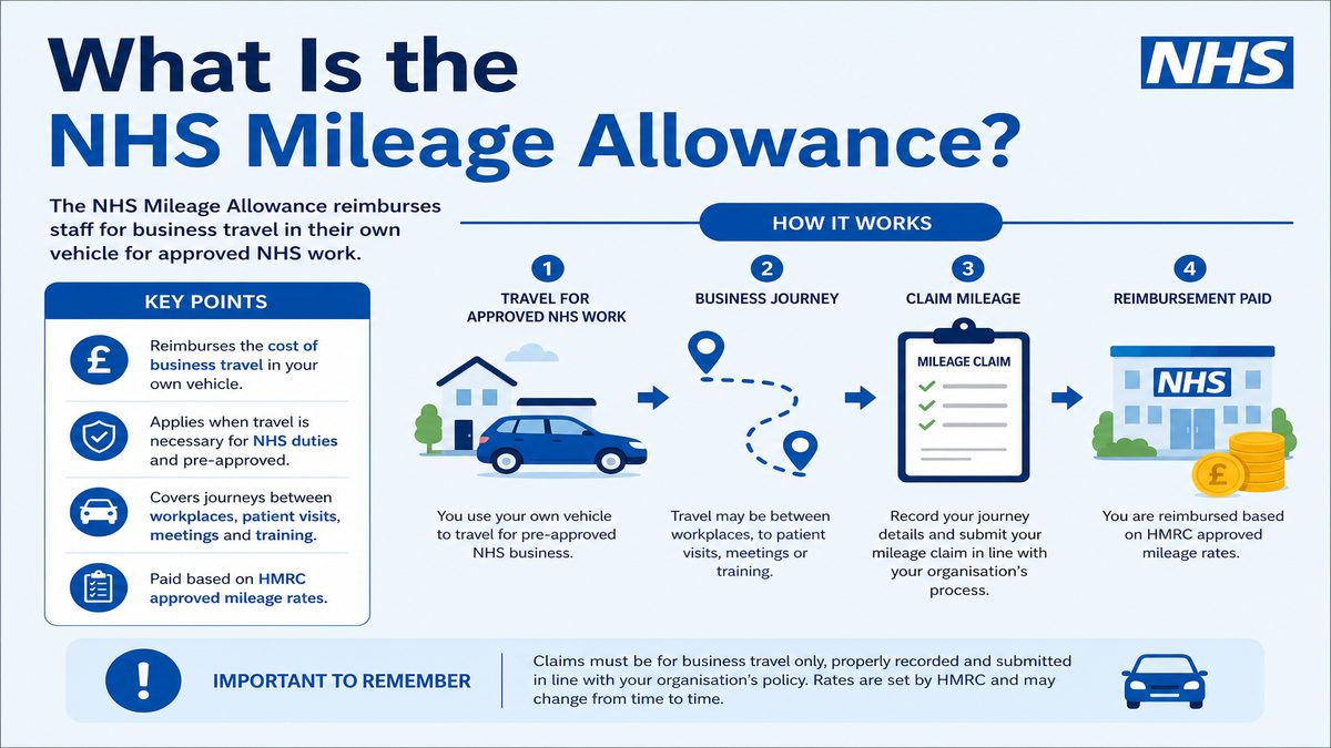 Infographic explaining What Is the NHS Mileage Allowance? for NHS pay and benefits — covers: What Is the NHS Mileage Allowance?.