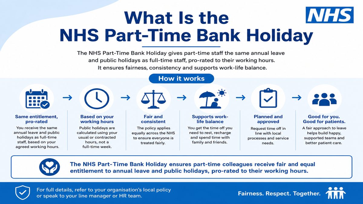 Infographic explaining What Is the NHS Part-Time Bank Holiday for NHS pay and benefits — covers: What Is the NHS Part-Time Bank Holiday Entitlement Rule?.