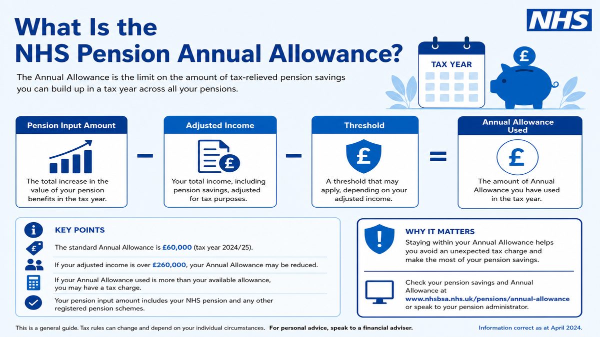 Infographic explaining What Is the NHS Pension Annual Allowance? for NHS pay and benefits — covers: What Is the NHS Pension Annual Allowance?.