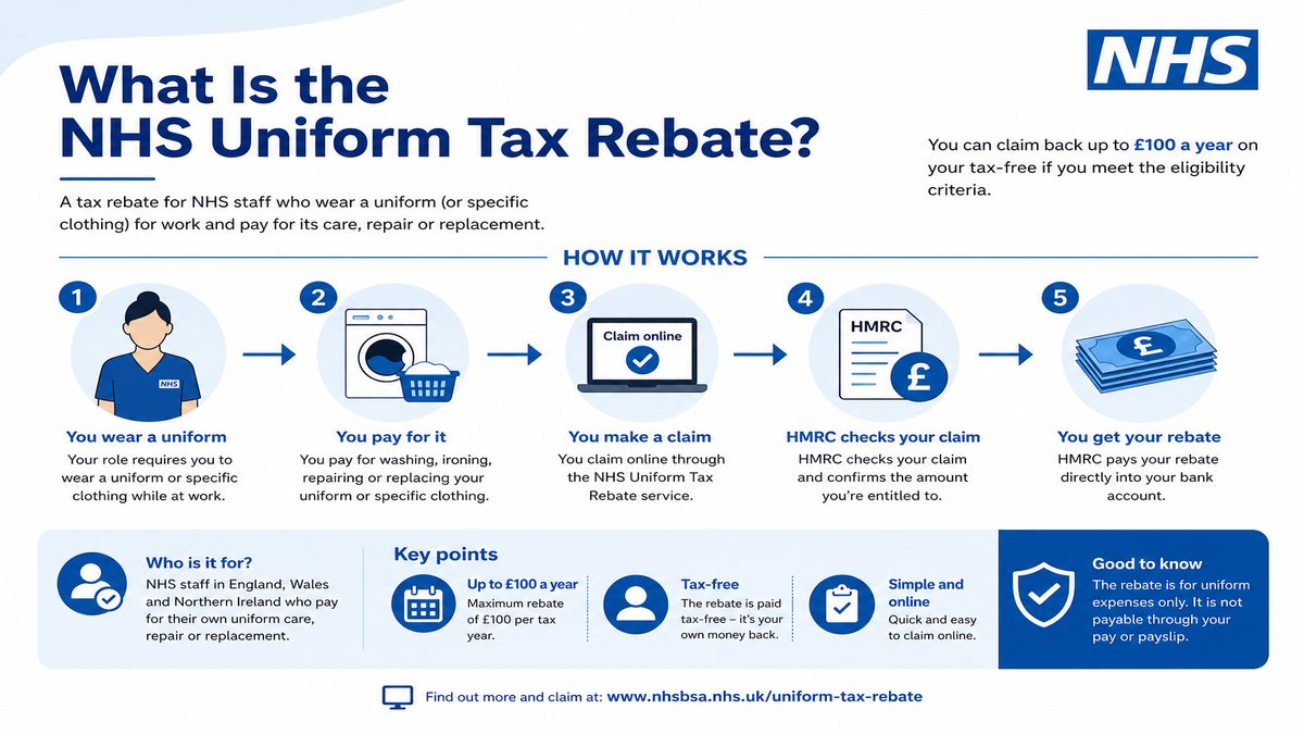 Infographic explaining What Is the NHS Uniform Tax Rebate? for NHS pay and benefits — covers: What Is the NHS Uniform Tax Rebate?.