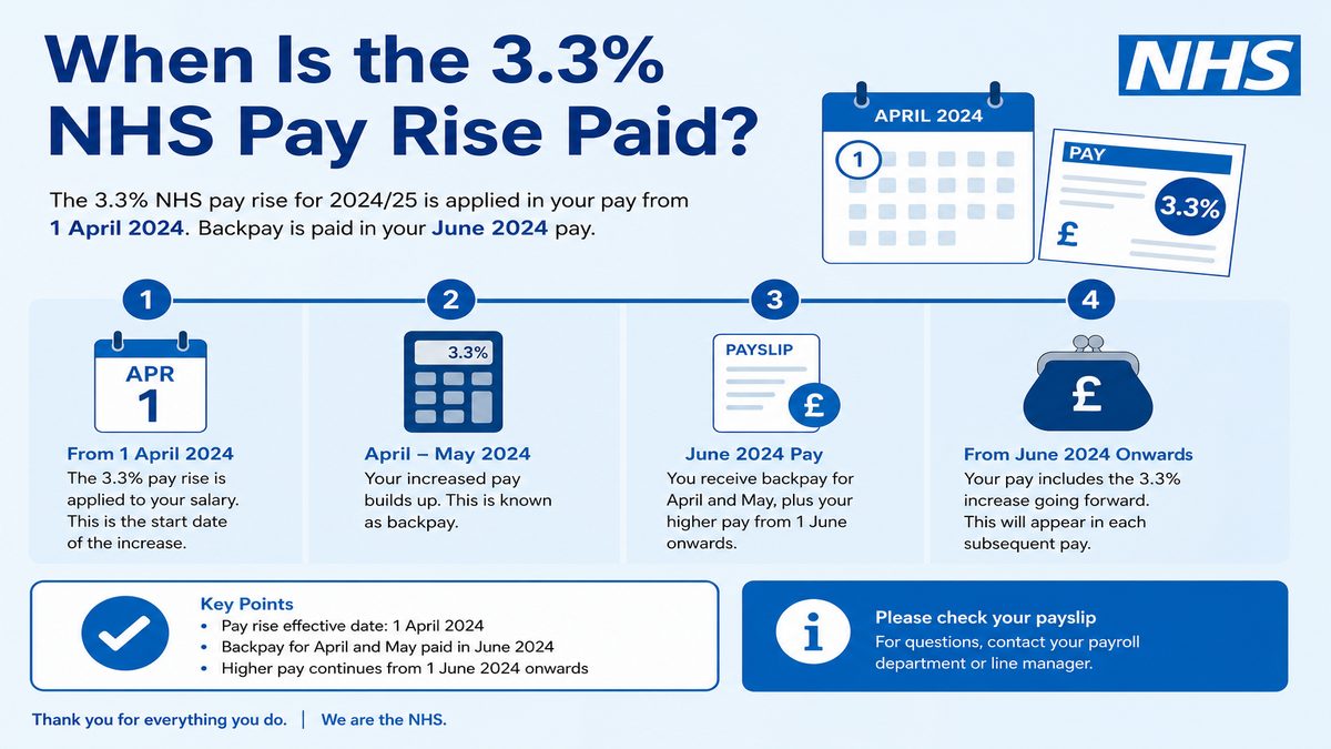 Infographic explaining When Is the 3.3% NHS Pay Rise Paid? for NHS pay and benefits — covers: When Is the 3.3% NHS Pay Rise Paid?.