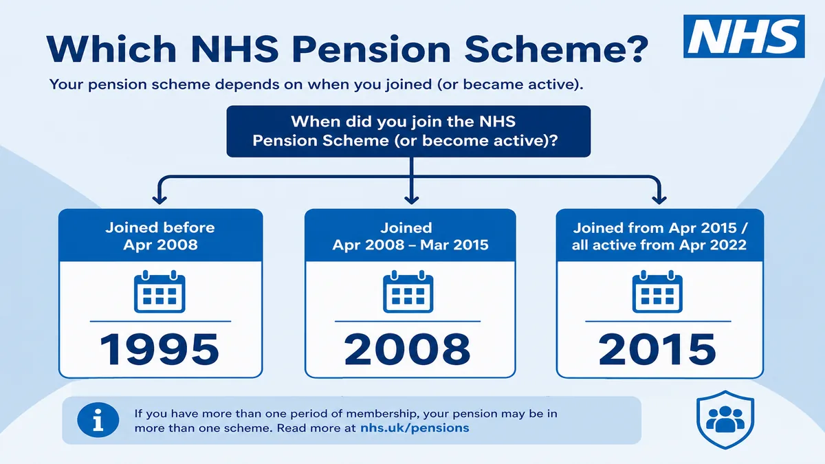 Infographic flowchart showing which NHS pension scheme you are in based on join date: 1995, 2008 or 2015.