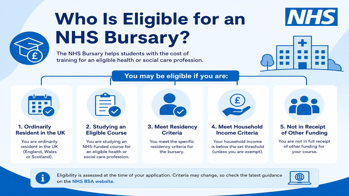 Infographic explaining Who Is Eligible for an NHS Bursary? for NHS pay and benefits — covers: Who Is Eligible for an NHS Bursary?.