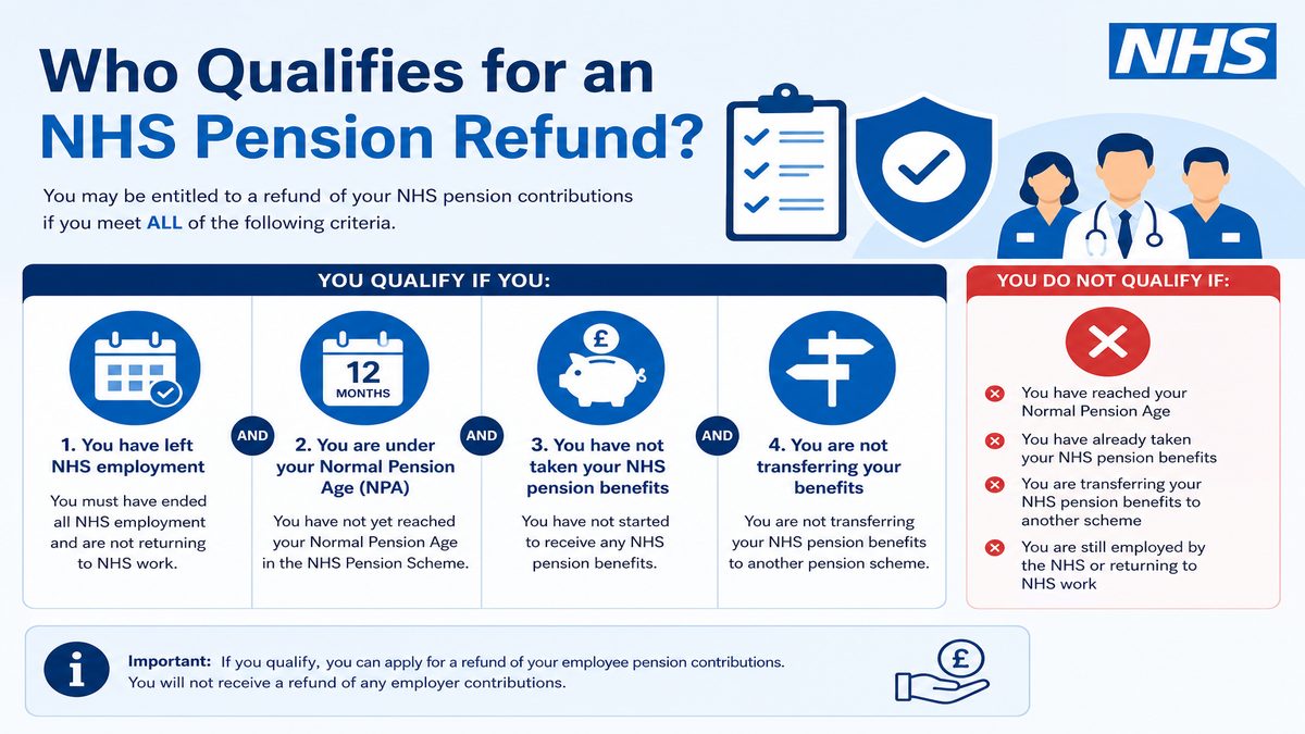 Infographic explaining Who Qualifies for an NHS Pension Refund? for NHS pay and benefits — covers: Who Qualifies for an NHS Pension Refund?.