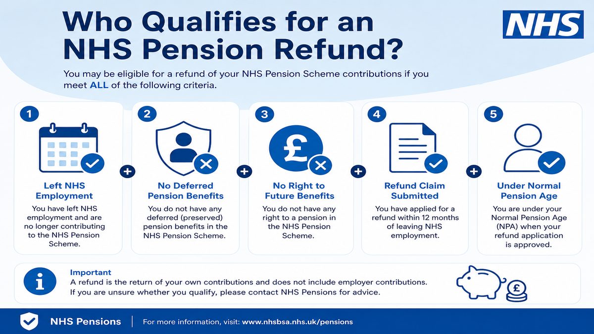 Infographic explaining Who Qualifies for an NHS Pension Refund? for NHS pay and benefits — covers: Who Qualifies for an NHS Pension Refund?.