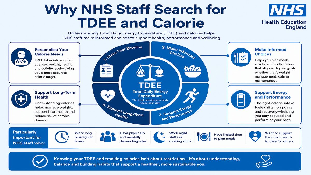 Infographic explaining Why NHS Staff Search for TDEE for NHS staff.