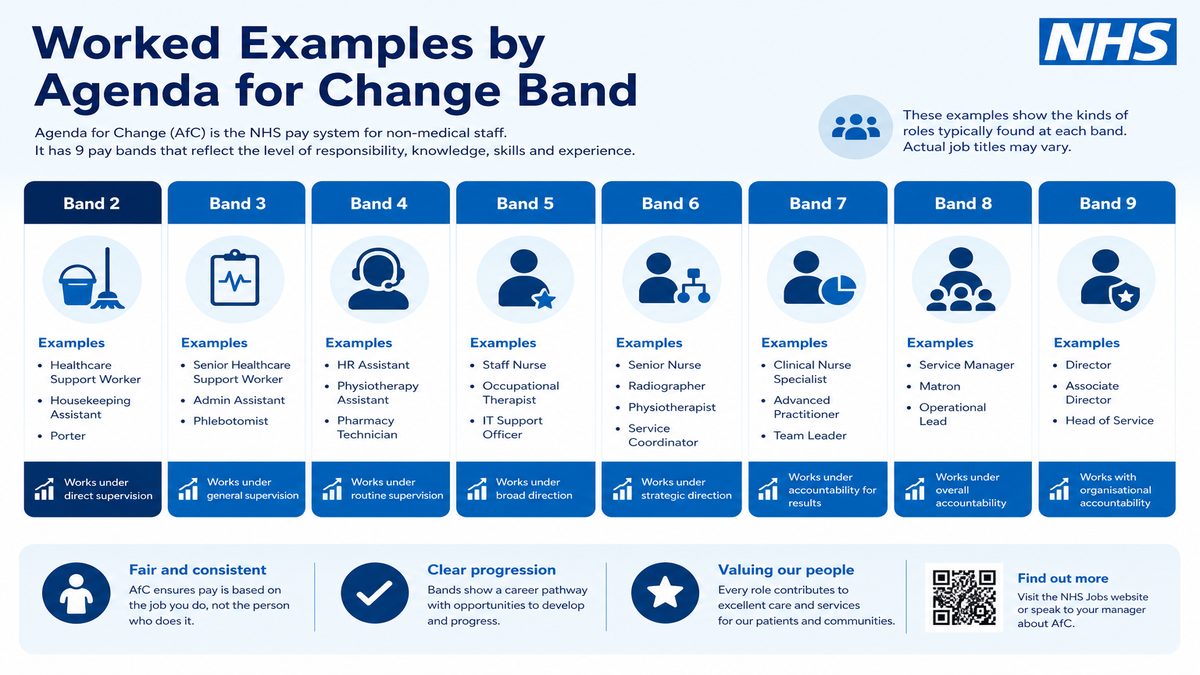 Infographic explaining Worked Examples by Agenda for Change Band for NHS pay and benefits — covers: Worked Examples by Agenda for Change Band (2026/27).